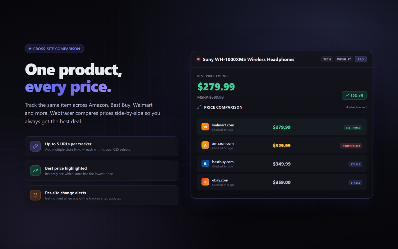 One product, every price — cross-site comparison